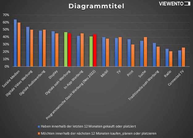 Grafik: Medien die in den letzten 12 Monaten gekauft oder platziert haben oder es in den nächsten 12 Monaten wollen