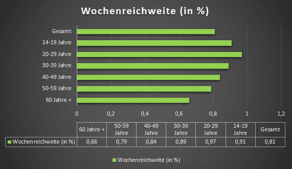 Wochenreichweite in %